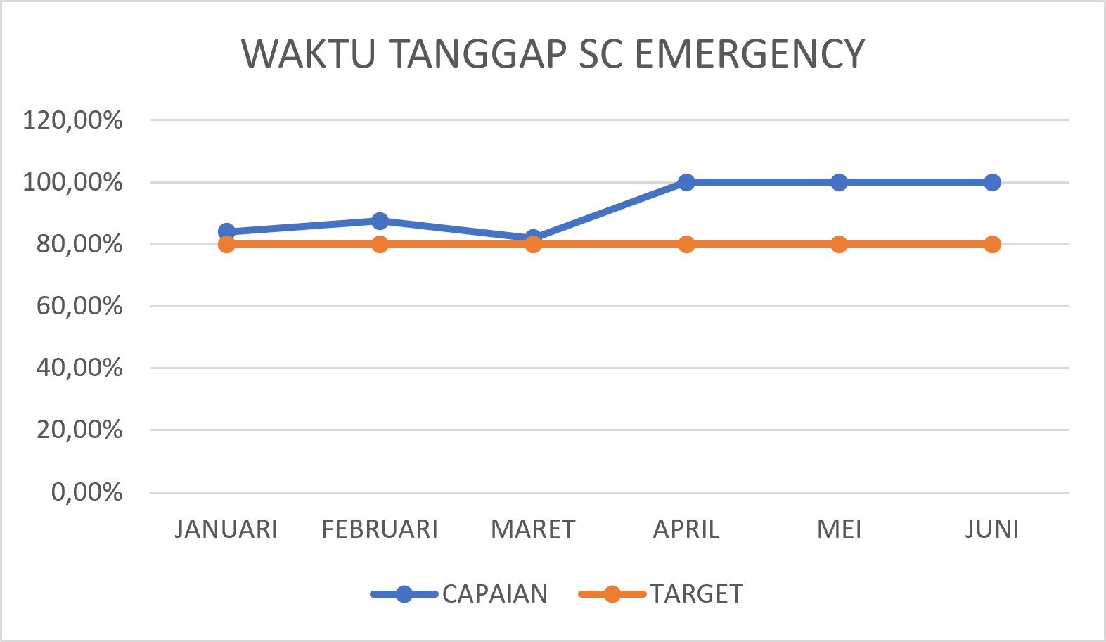 WAKTU TANGGAP SC EMERGENCY